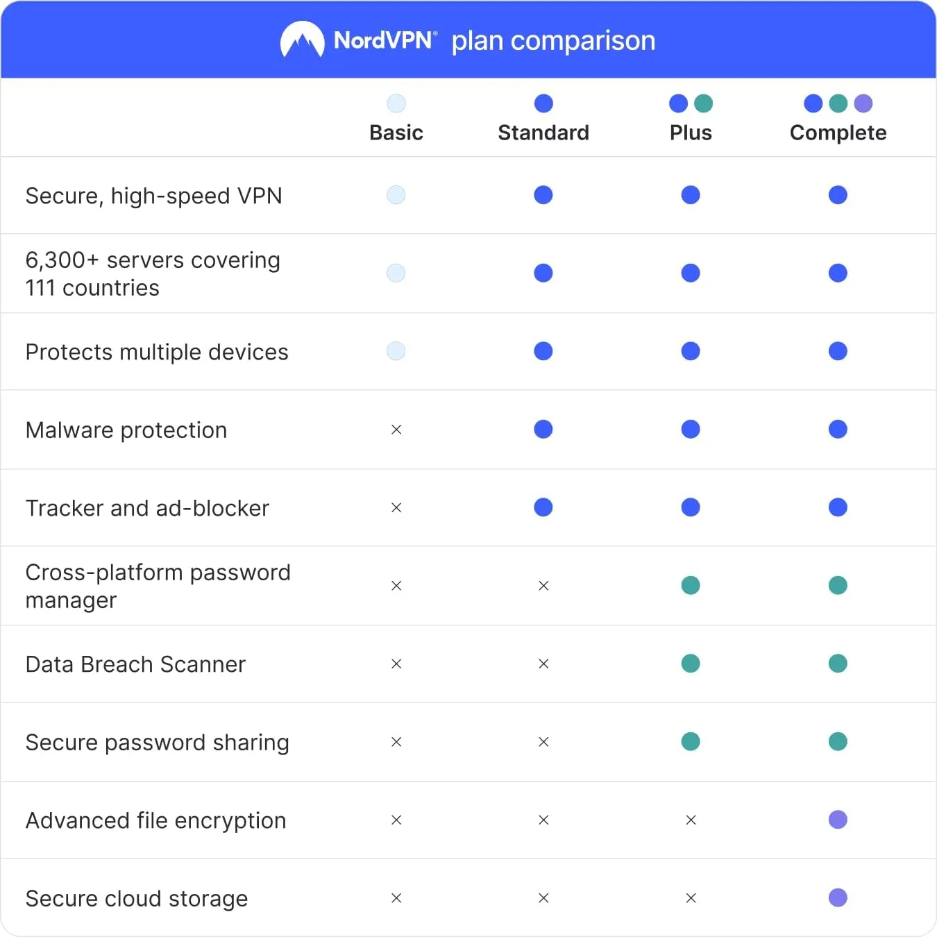 NordVPN Plus, 10 Devices, 1-Year, VPN & Password Manager Software Bundle, Digital Code